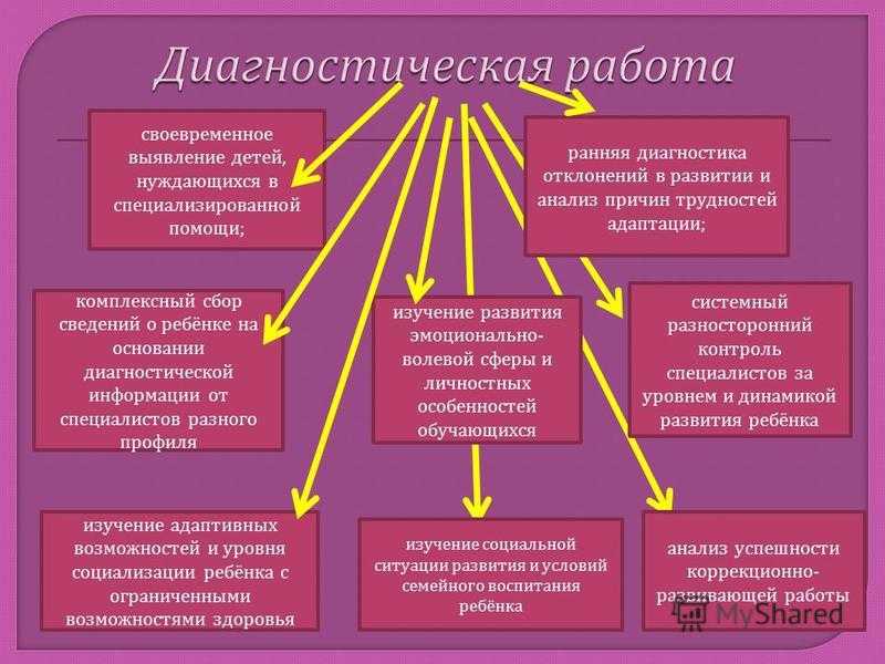 Составить схему особенности диагностической работы с детьми дошкольного возраста