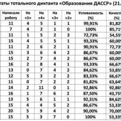 Тотальный диктант. Тотальный диктант..